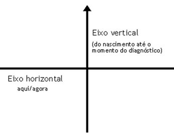 imagem eixos de análise diagnóstica